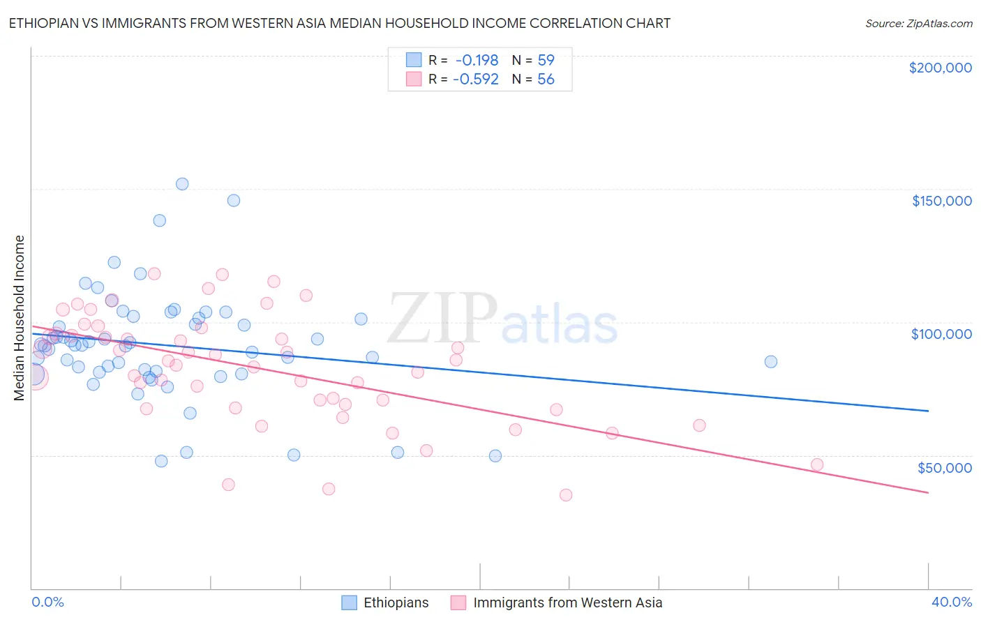 Ethiopian vs Immigrants from Western Asia Median Household Income
