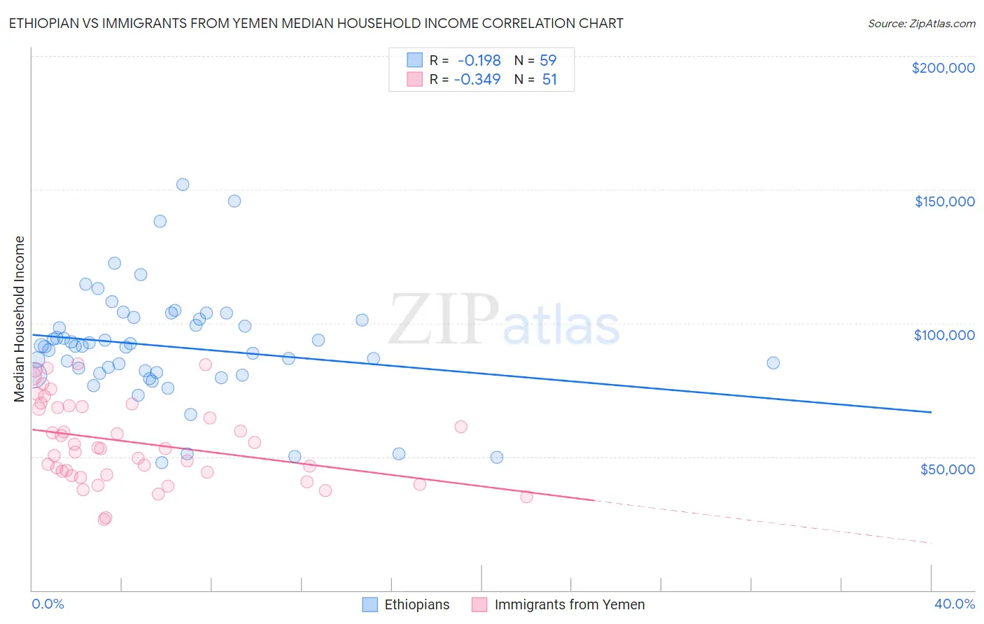 Ethiopian vs Immigrants from Yemen Median Household Income