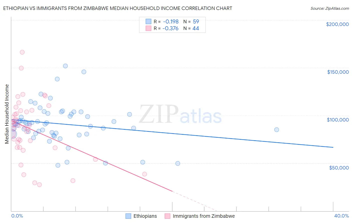 Ethiopian vs Immigrants from Zimbabwe Median Household Income