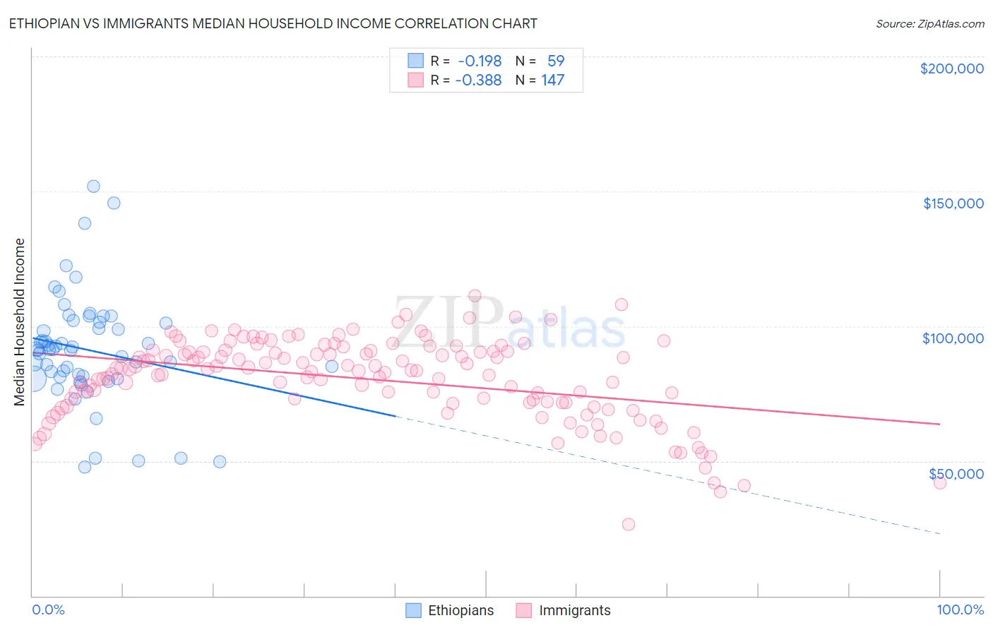 Ethiopian vs Immigrants Median Household Income