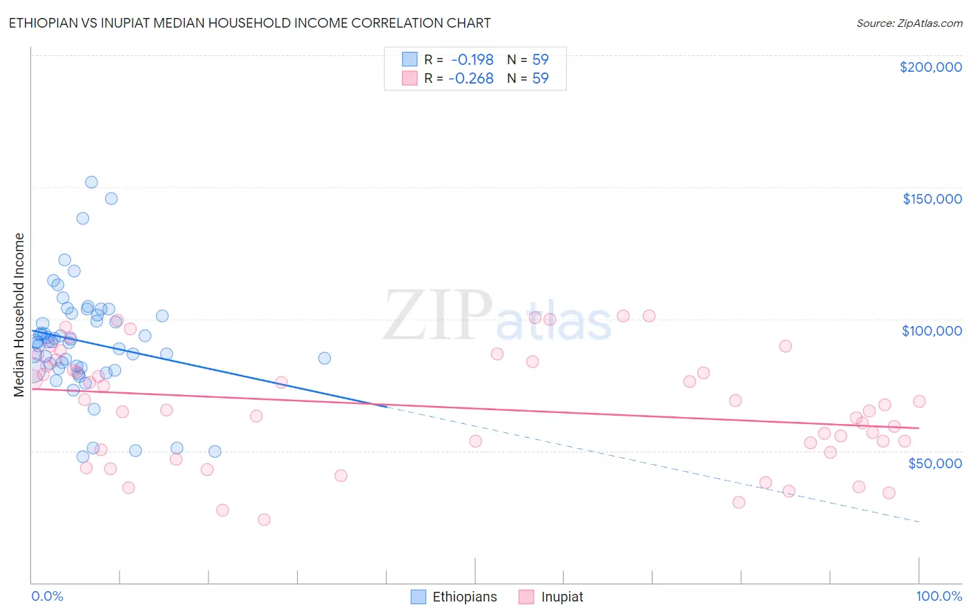 Ethiopian vs Inupiat Median Household Income