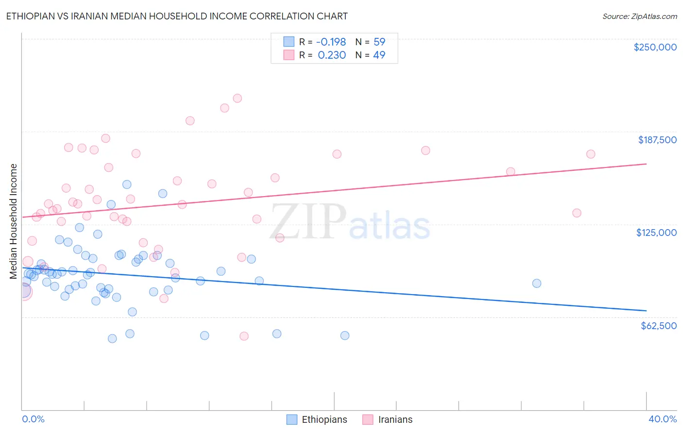 Ethiopian vs Iranian Median Household Income