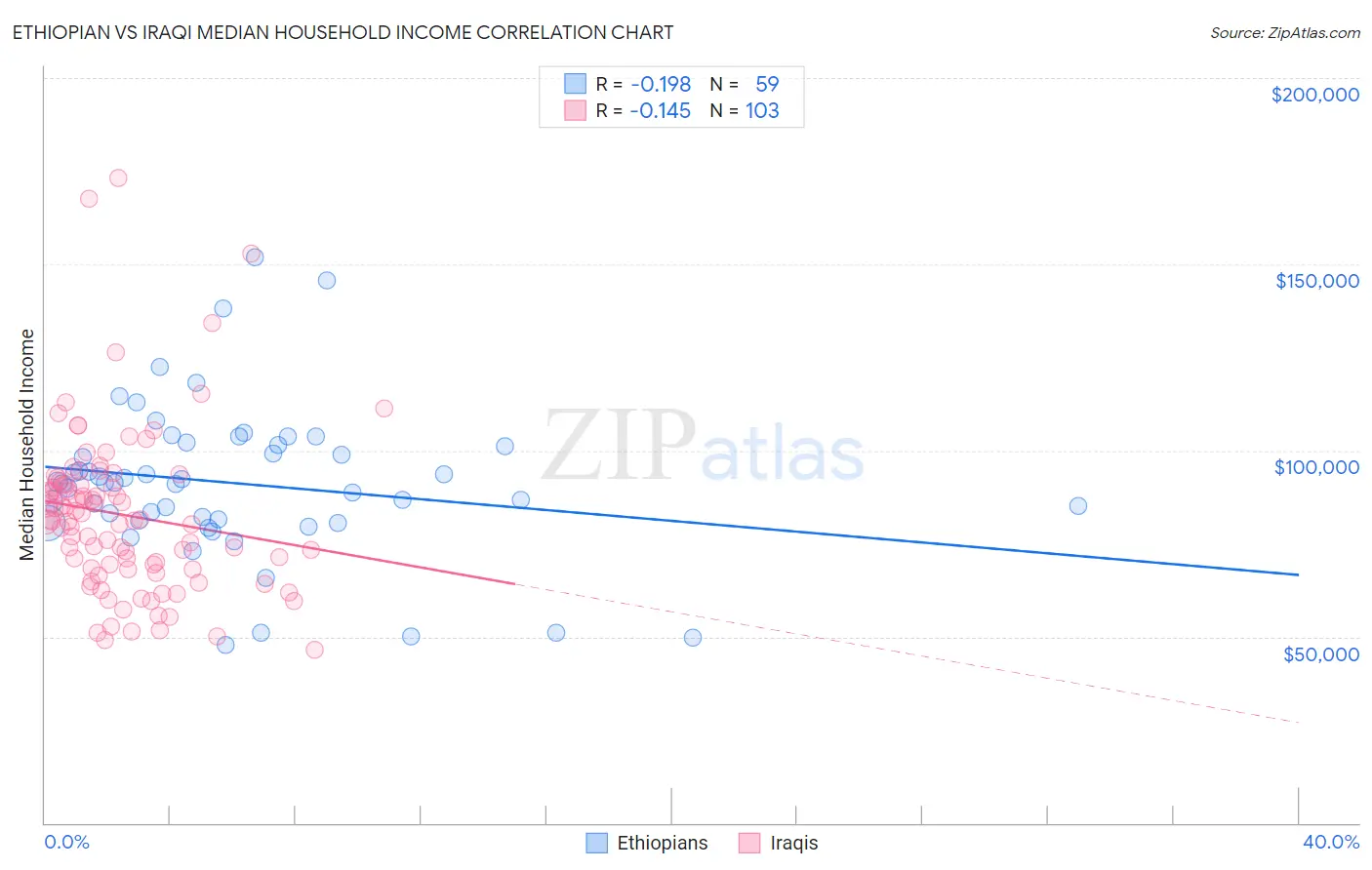 Ethiopian vs Iraqi Median Household Income