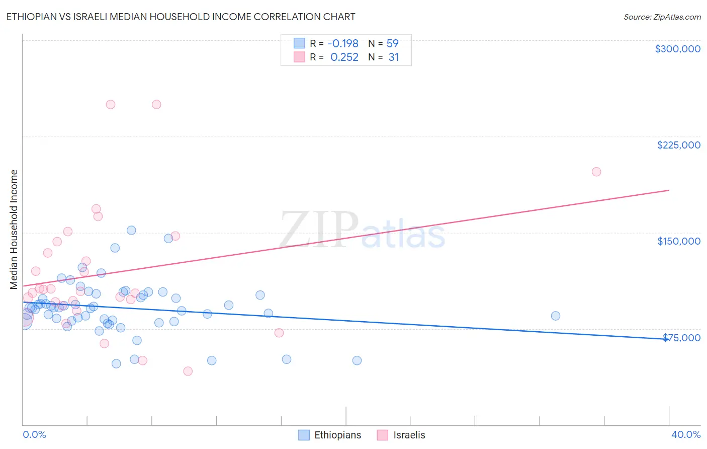 Ethiopian vs Israeli Median Household Income