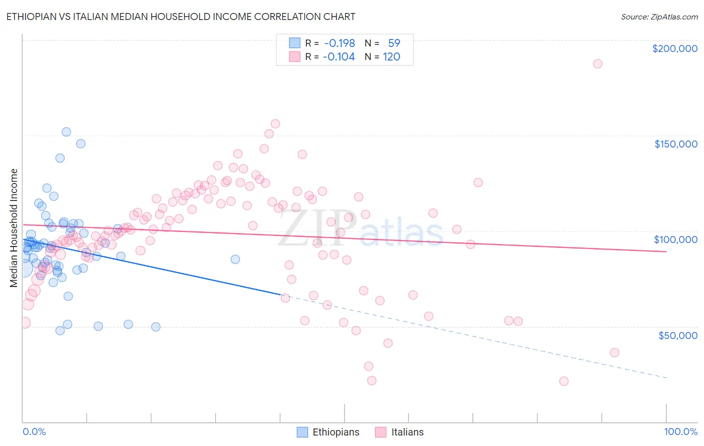 Ethiopian vs Italian Median Household Income