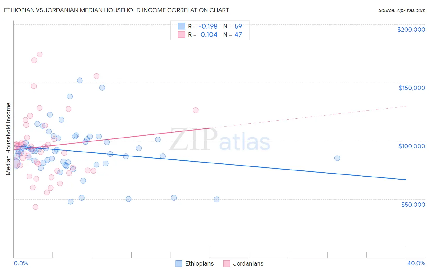 Ethiopian vs Jordanian Median Household Income