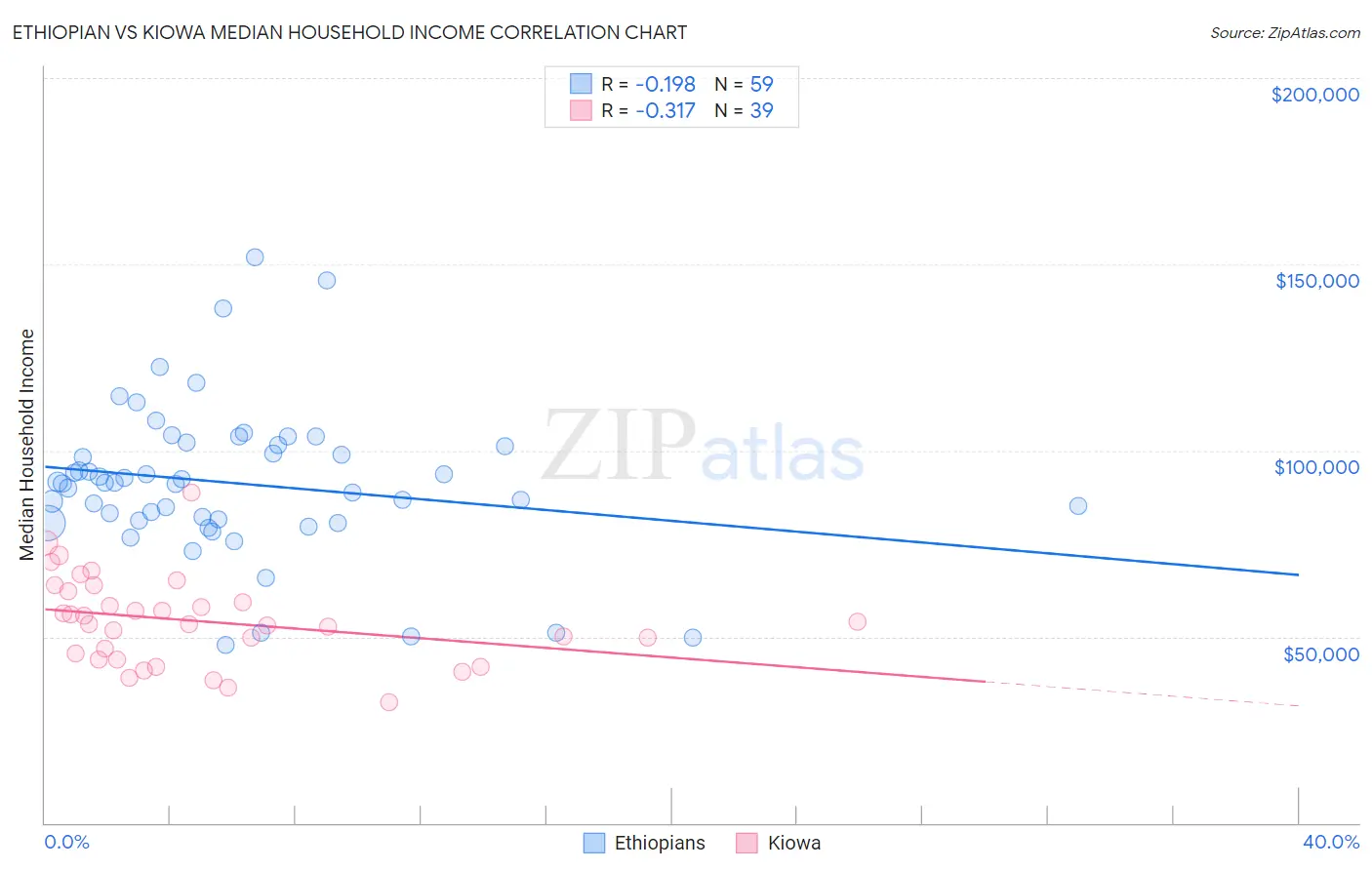Ethiopian vs Kiowa Median Household Income