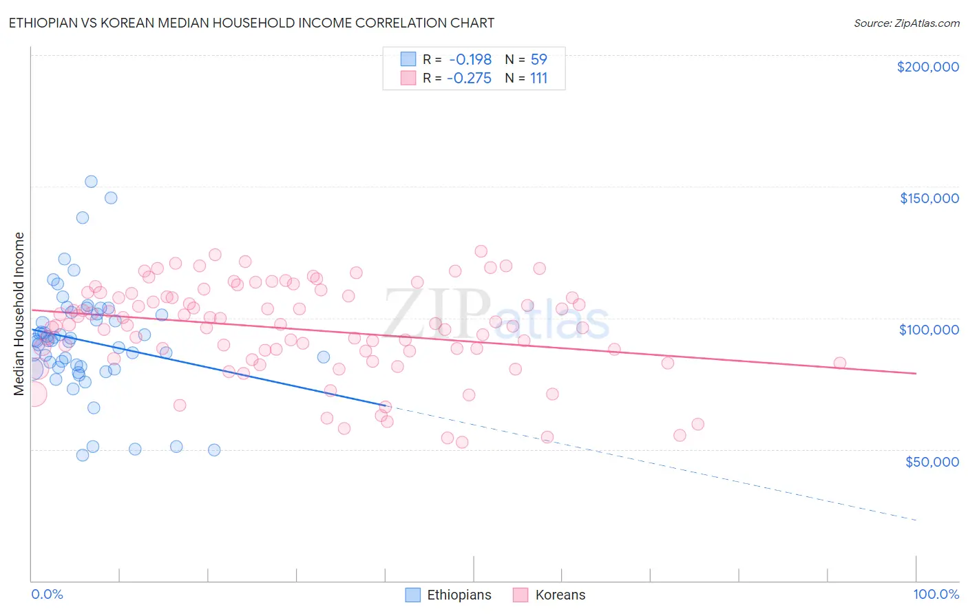 Ethiopian vs Korean Median Household Income