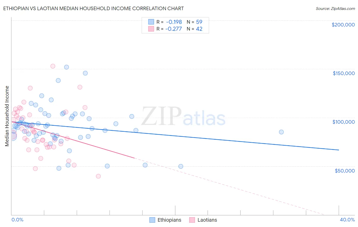 Ethiopian vs Laotian Median Household Income