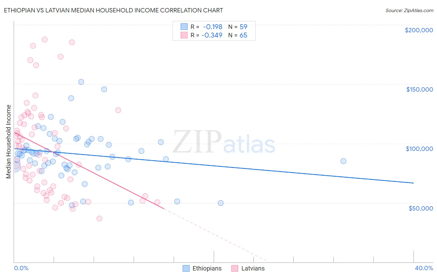 Ethiopian vs Latvian Median Household Income