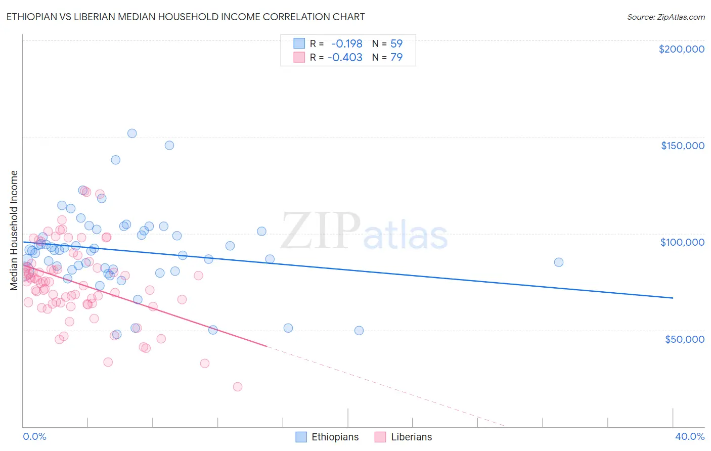 Ethiopian vs Liberian Median Household Income