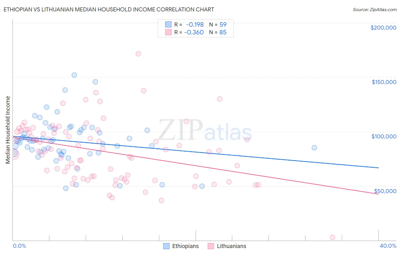 Ethiopian vs Lithuanian Median Household Income