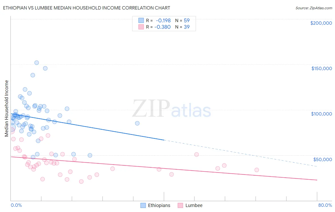 Ethiopian vs Lumbee Median Household Income