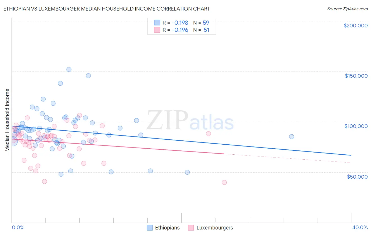 Ethiopian vs Luxembourger Median Household Income