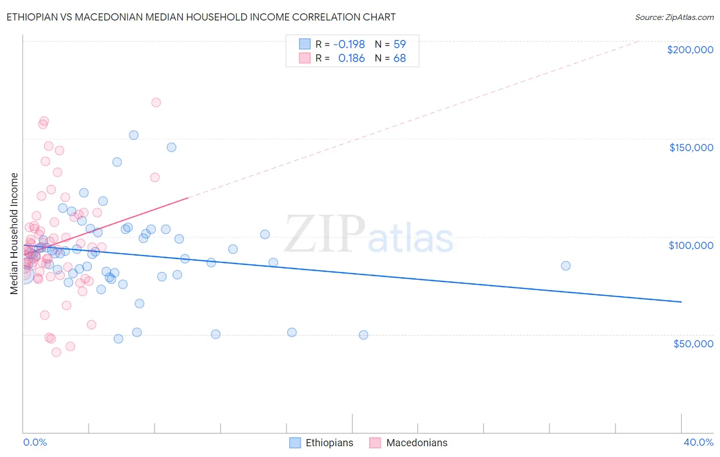 Ethiopian vs Macedonian Median Household Income