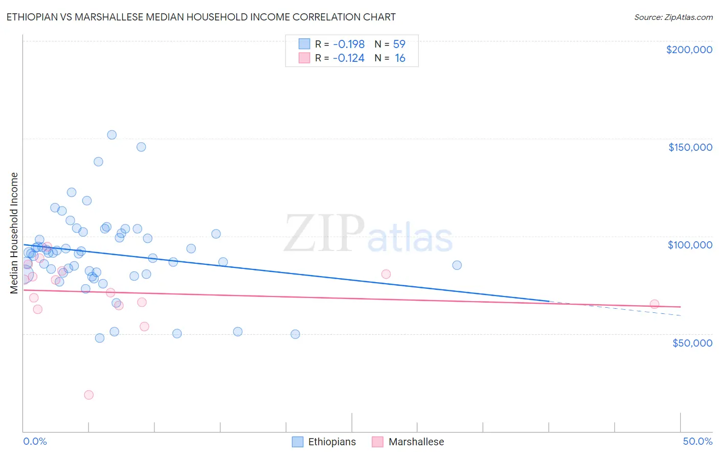 Ethiopian vs Marshallese Median Household Income