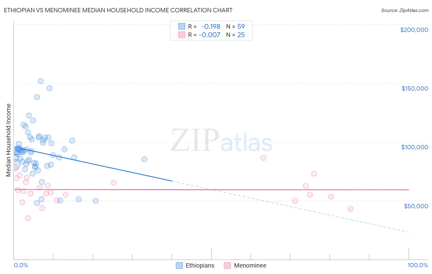 Ethiopian vs Menominee Median Household Income