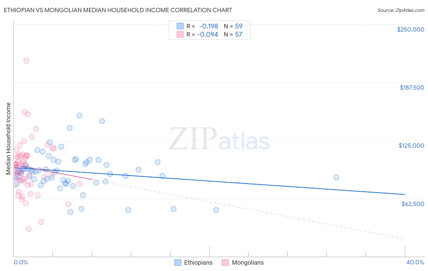 Ethiopian vs Mongolian Median Household Income