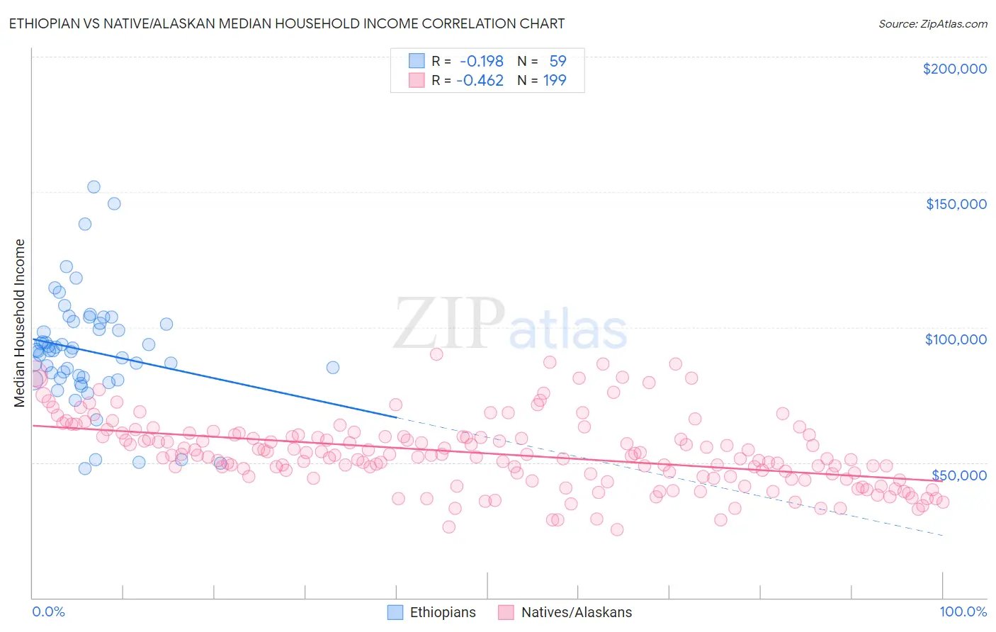 Ethiopian vs Native/Alaskan Median Household Income