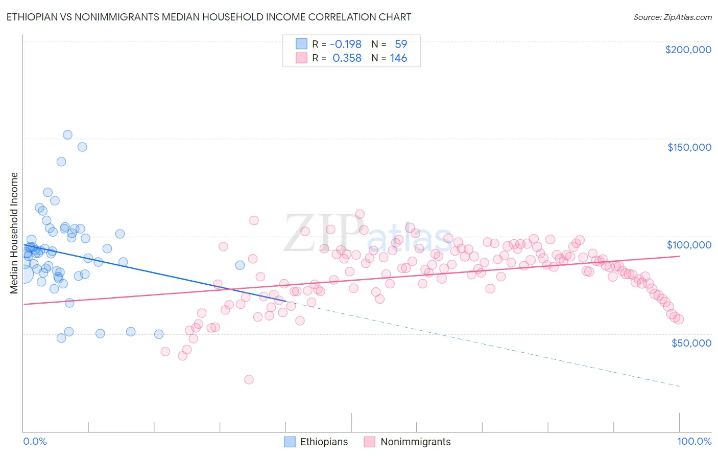 Ethiopian vs Nonimmigrants Median Household Income
