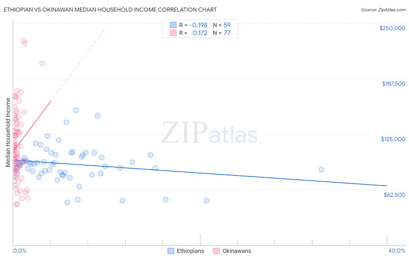Ethiopian vs Okinawan Median Household Income