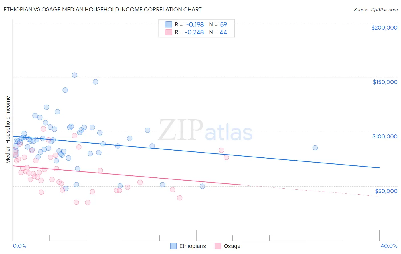Ethiopian vs Osage Median Household Income