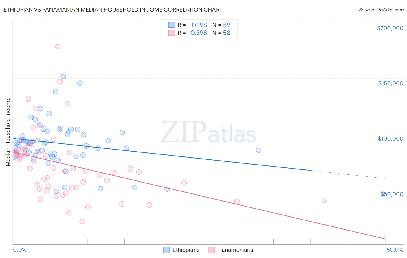 Ethiopian vs Panamanian Median Household Income