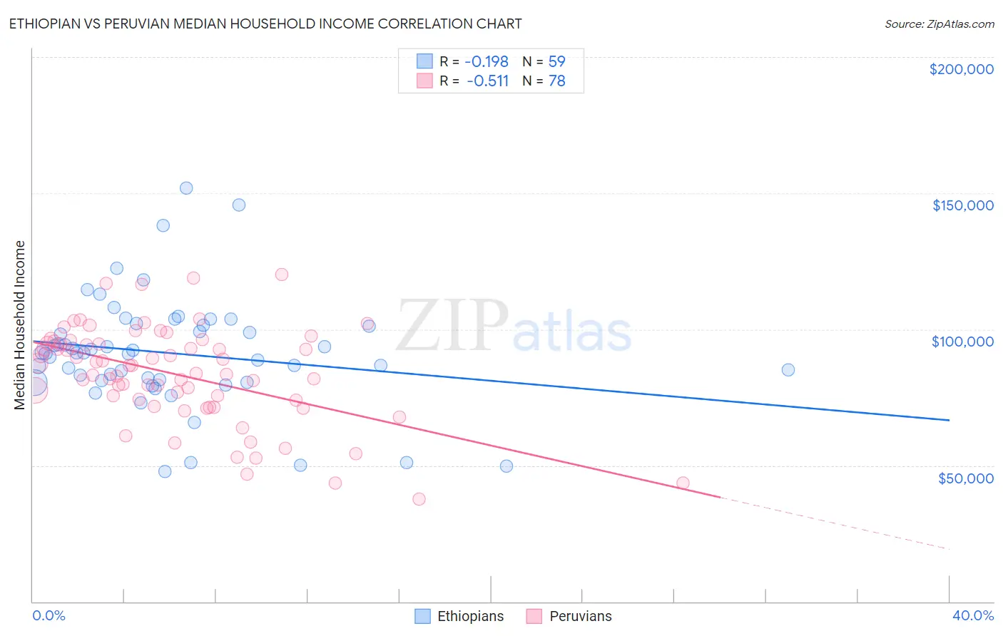 Ethiopian vs Peruvian Median Household Income