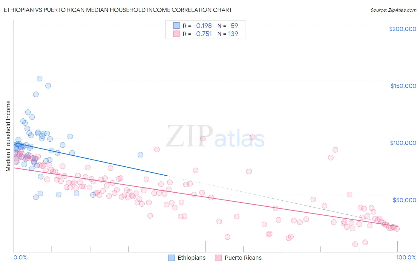 Ethiopian vs Puerto Rican Median Household Income