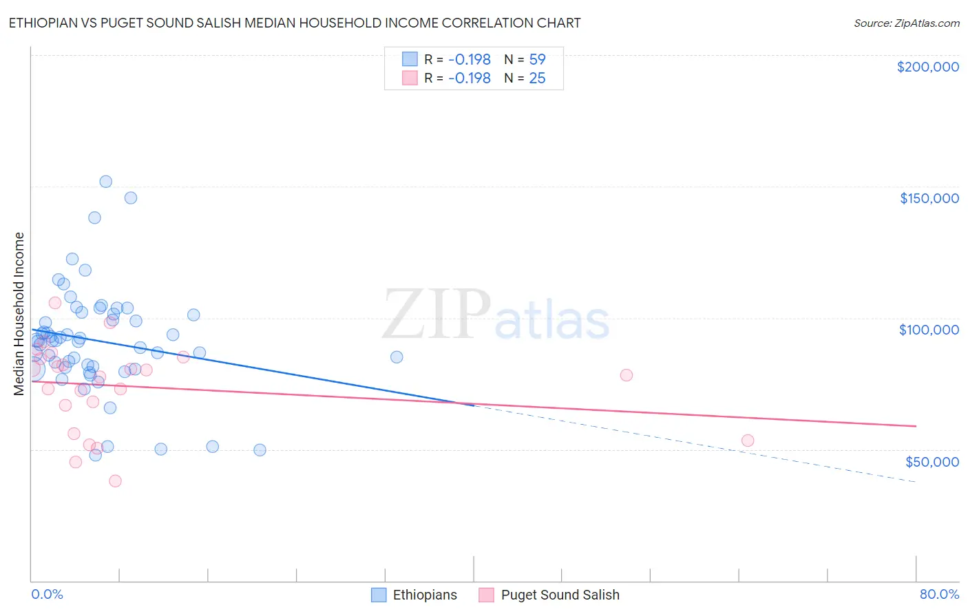 Ethiopian vs Puget Sound Salish Median Household Income