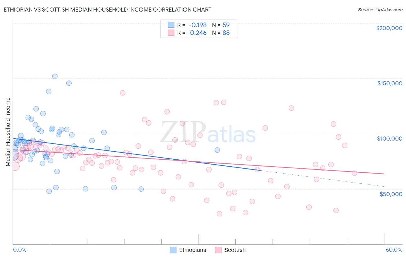 Ethiopian vs Scottish Median Household Income