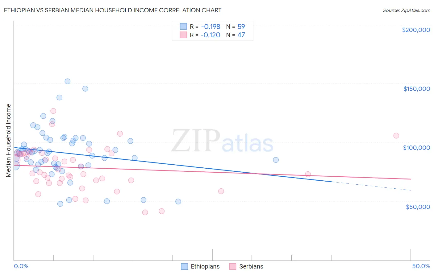 Ethiopian vs Serbian Median Household Income