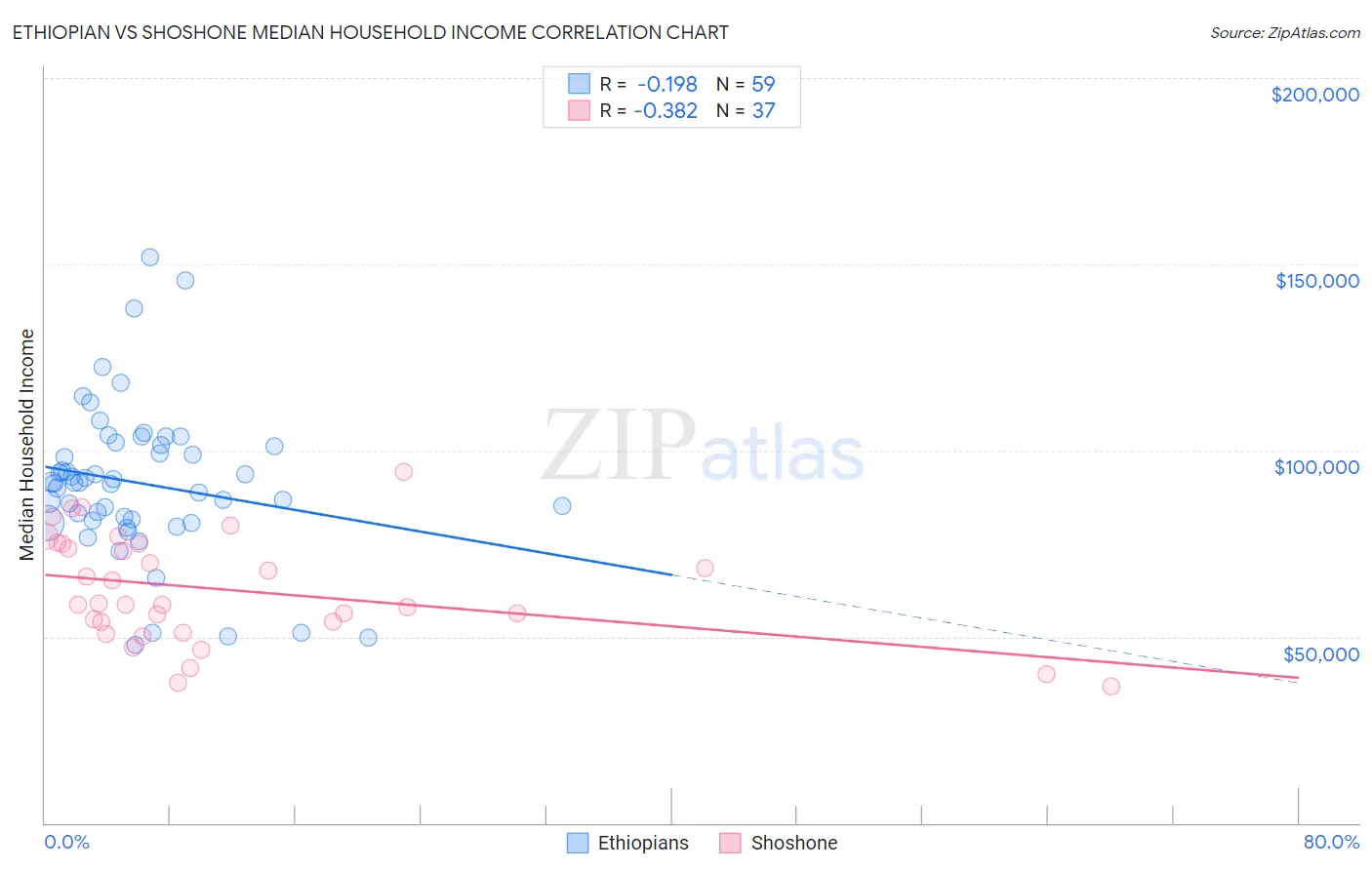Ethiopian vs Shoshone Median Household Income