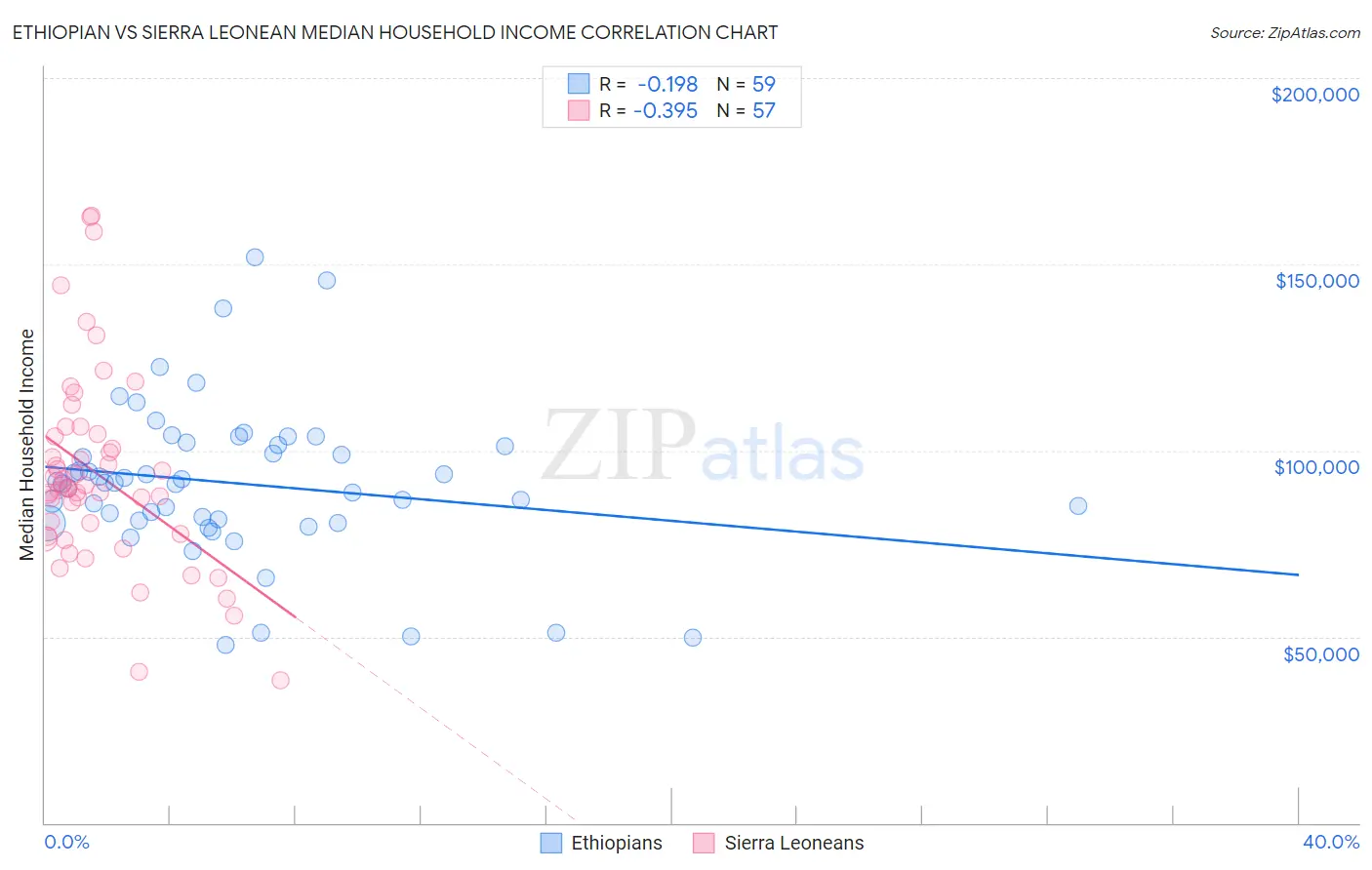 Ethiopian vs Sierra Leonean Median Household Income