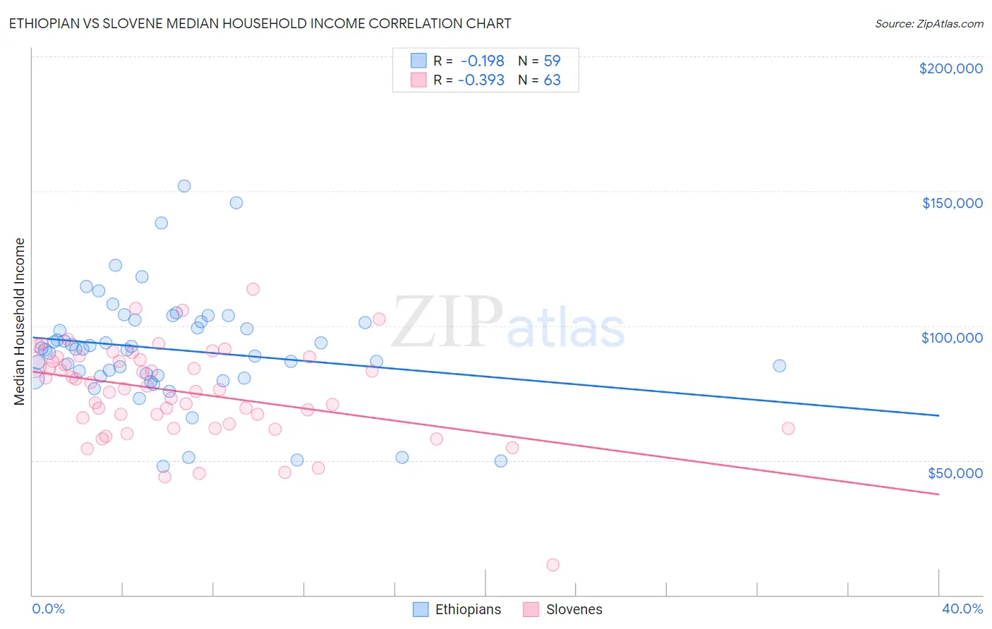 Ethiopian vs Slovene Median Household Income