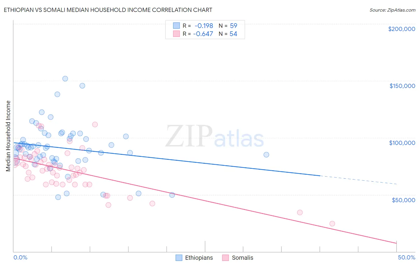 Ethiopian vs Somali Median Household Income