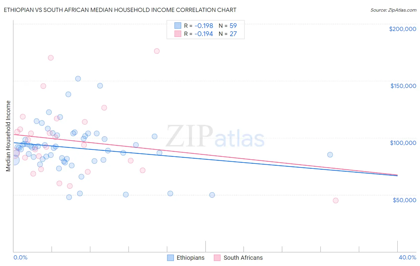 Ethiopian vs South African Median Household Income