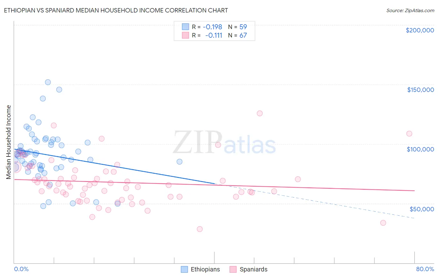 Ethiopian vs Spaniard Median Household Income