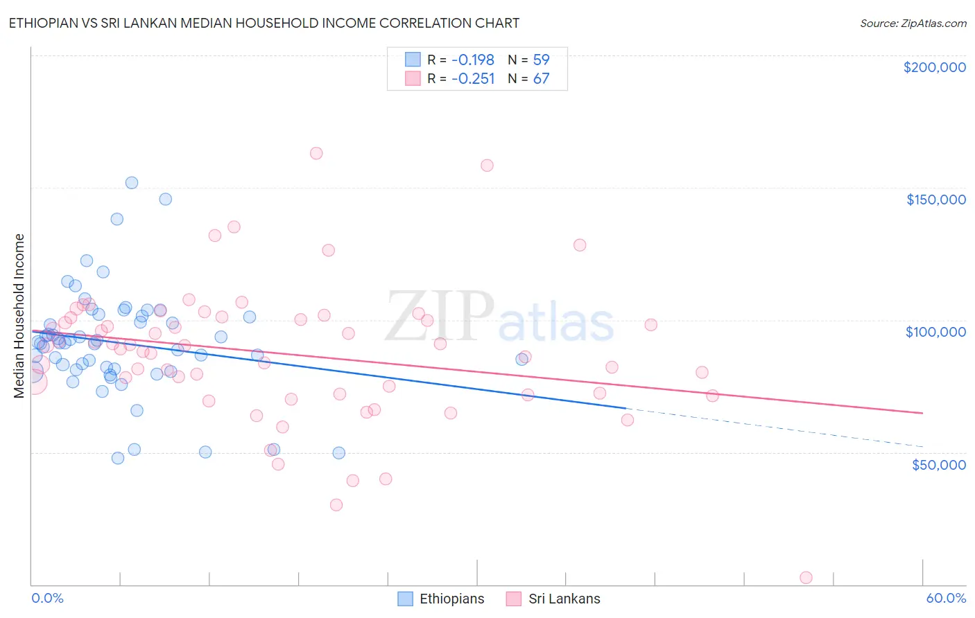 Ethiopian vs Sri Lankan Median Household Income