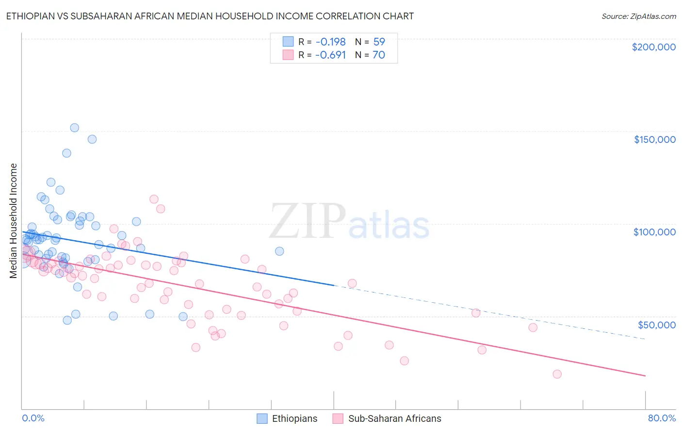 Ethiopian vs Subsaharan African Median Household Income