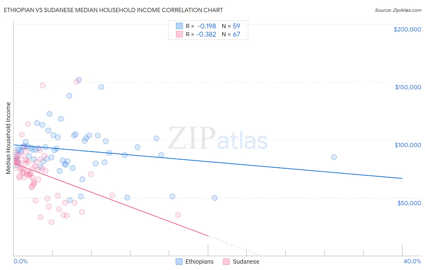 Ethiopian vs Sudanese Median Household Income