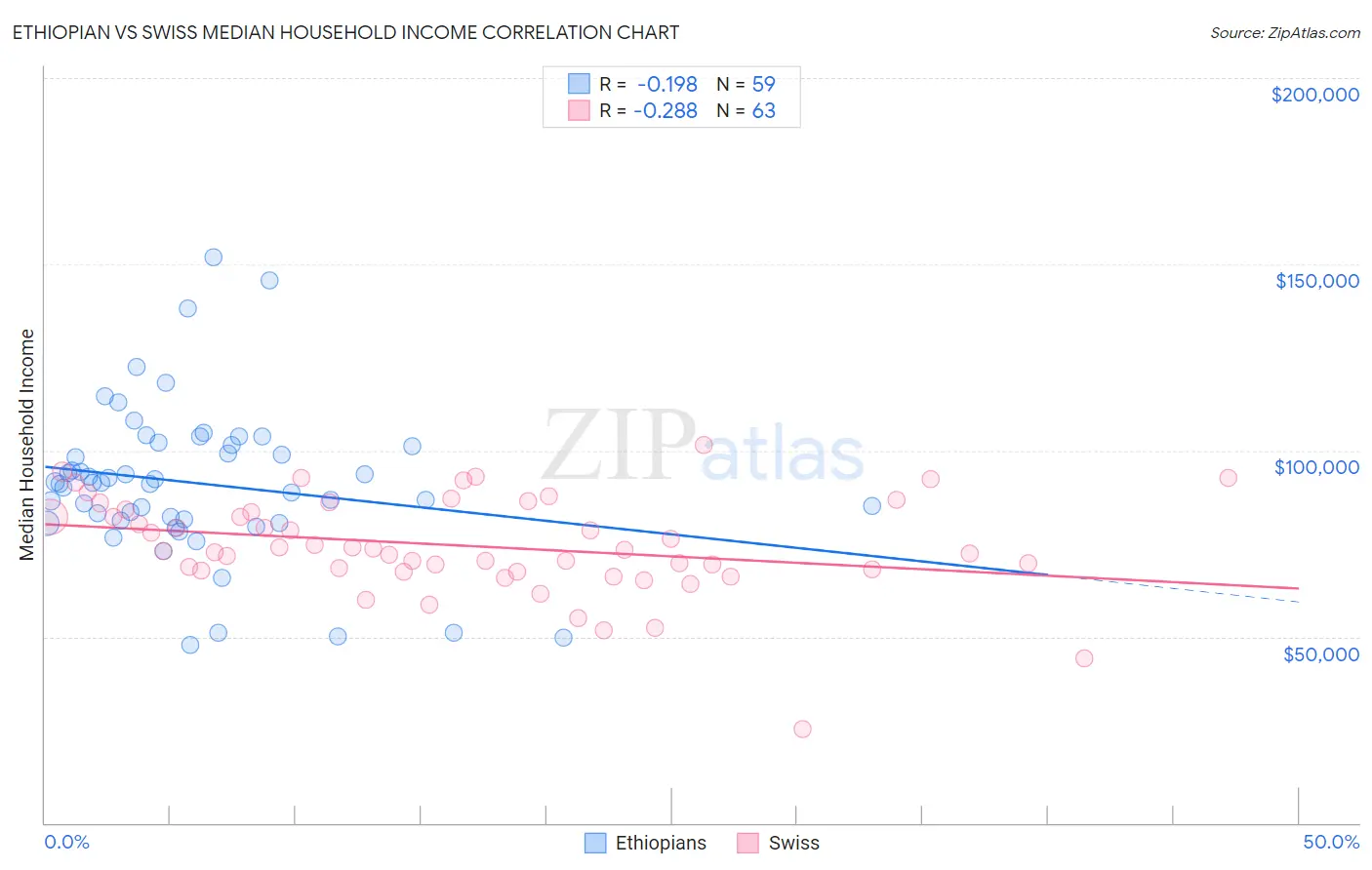 Ethiopian vs Swiss Median Household Income