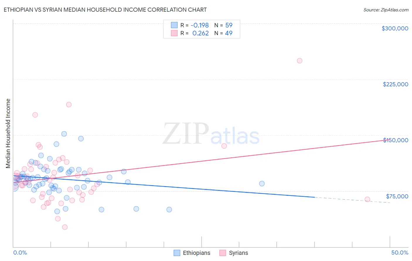Ethiopian vs Syrian Median Household Income