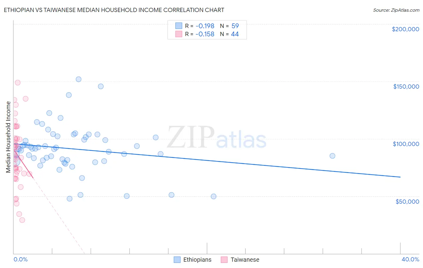 Ethiopian vs Taiwanese Median Household Income