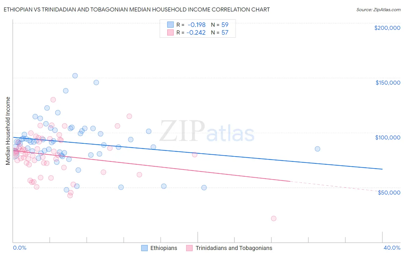 Ethiopian vs Trinidadian and Tobagonian Median Household Income