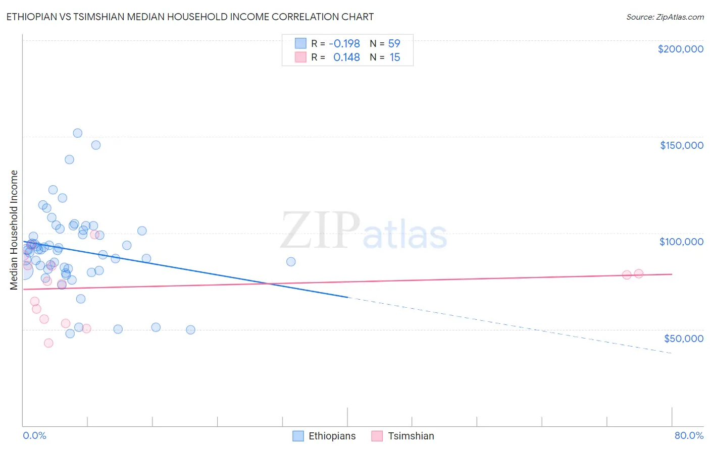 Ethiopian vs Tsimshian Median Household Income