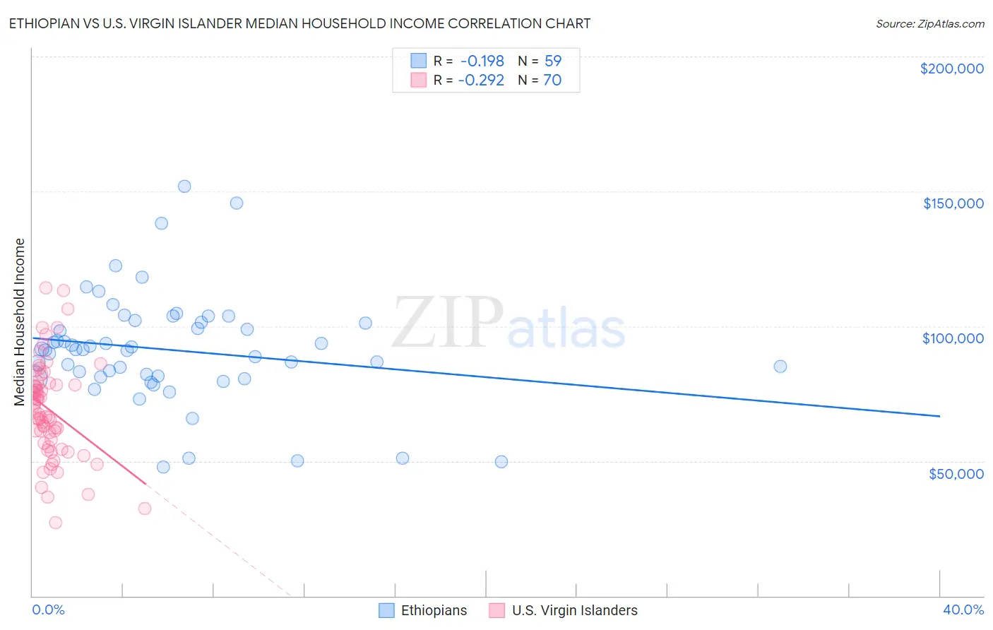 Ethiopian vs U.S. Virgin Islander Median Household Income