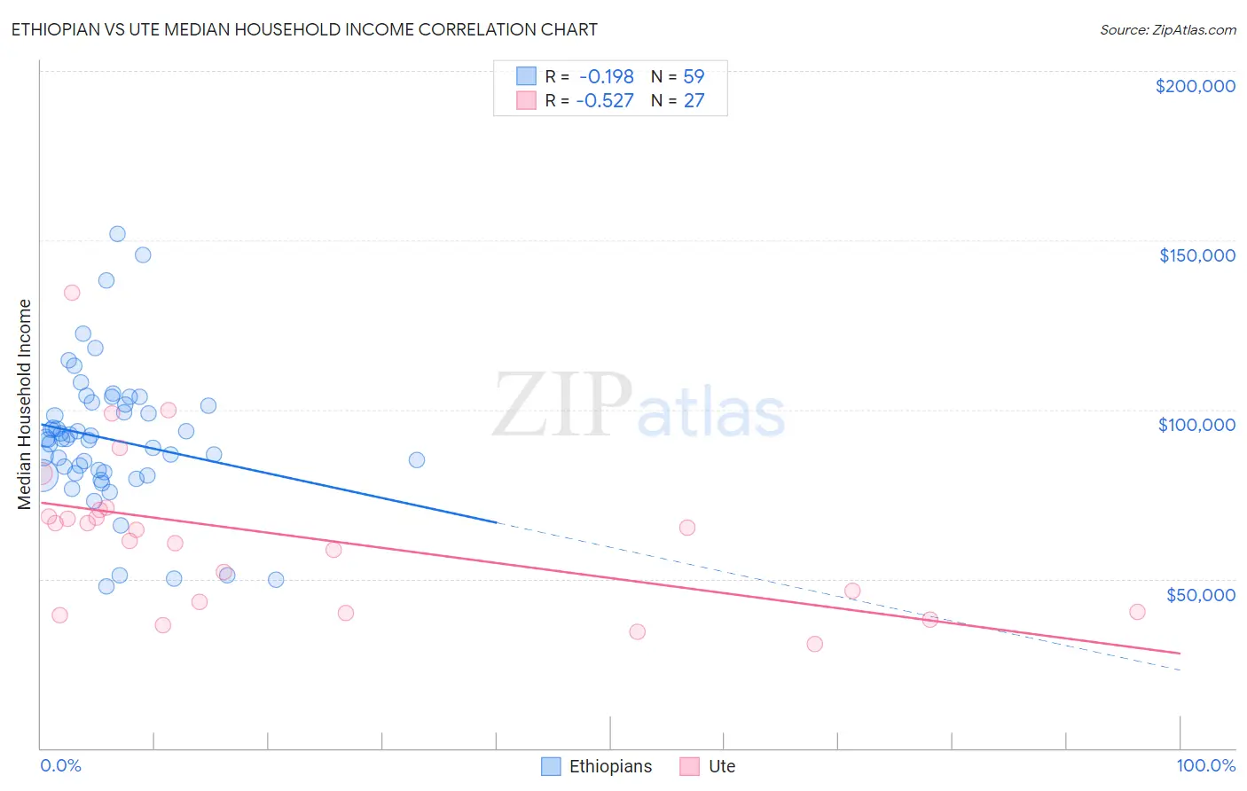 Ethiopian vs Ute Median Household Income