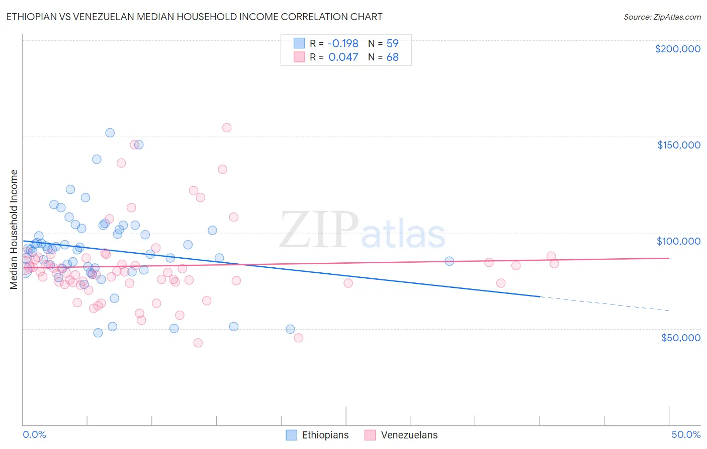 Ethiopian vs Venezuelan Median Household Income