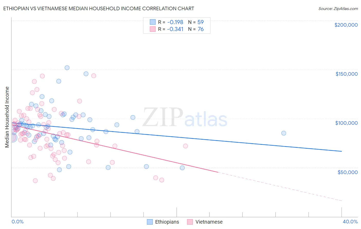 Ethiopian vs Vietnamese Median Household Income